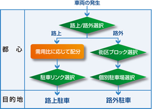 図　駐車場所選択のフロー