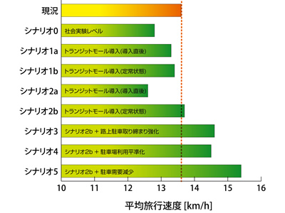 図　ネットワーク全体でみた施策シナリオ別の平均旅行速度