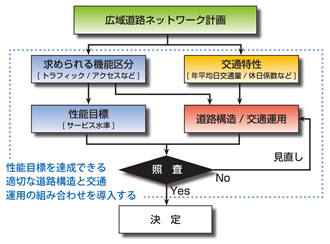 性能照査型設計における計画設計の流れ ... クリックすると拡大した図を表示します